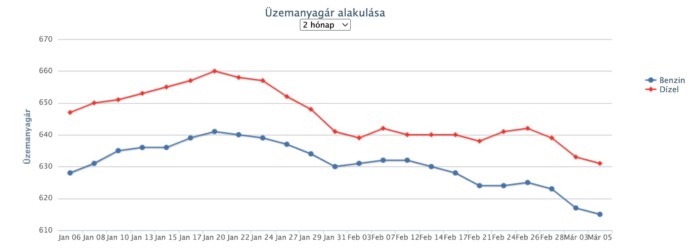 Újabb árcsökkenés jön a hazai benzinkutakon 1 | Vezess Újabb árcsökkenés jön a hazai benzinkutakon 1