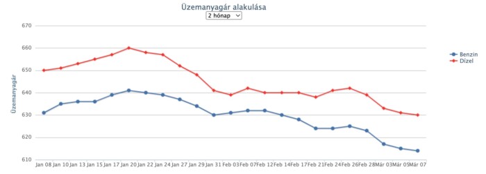Újabb nagyobb árcsökkenés jön a hazai kutakon 1 | Vezess Újabb nagyobb árcsökkenés jön a hazai kutakon 1