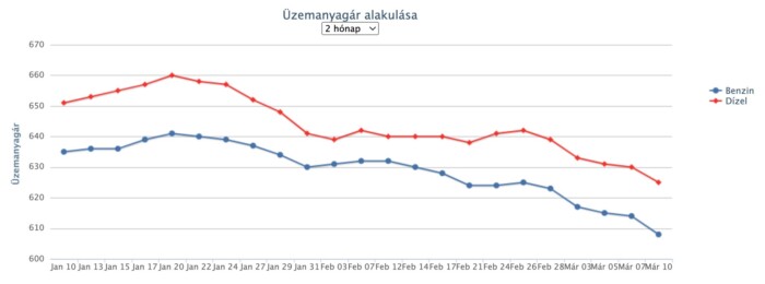 Újabb nagyobb árcsökkenés jön a hazai kutakon 1 | Vezess Újabb nagyobb árcsökkenés jön a hazai kutakon 1