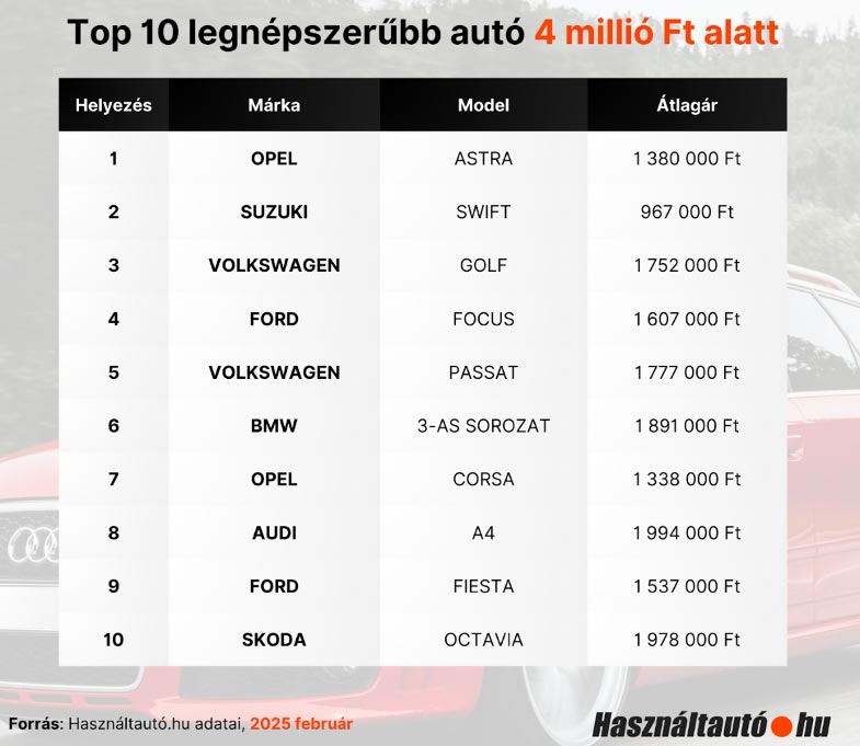 Használt prémiumautóra költik a munkáshitelt a magyarok 1