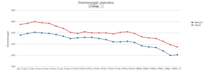 Máris áremelés jön a hazai benzinkutakon 1 | Vezess Máris áremelés jön a hazai benzinkutakon 1