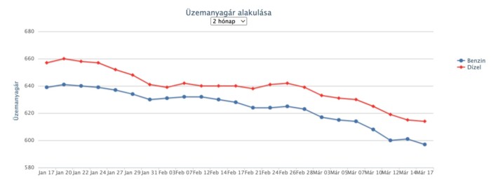 Szokatlanul változik az üzemanyagok ára itthon 1 | Vezess Szokatlanul változik az üzemanyagok ára itthon 1