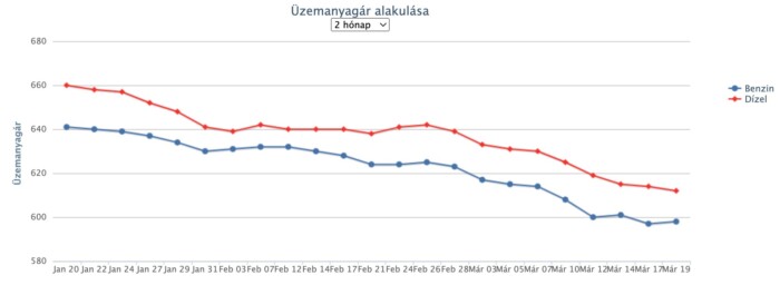 Újabb szokatlan árváltozás jön a hazai kutakon 1 | Vezess Újabb szokatlan árváltozás jön a hazai kutakon 1