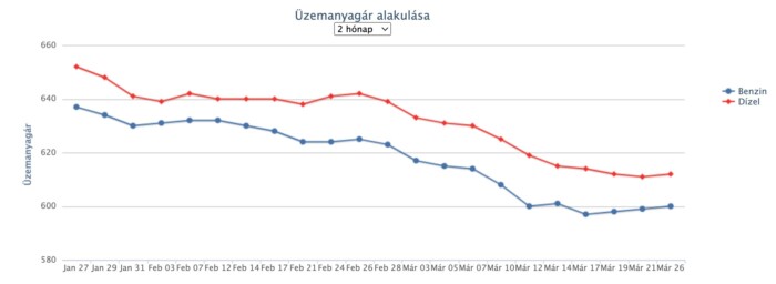Jócskán 600 forint fölé ugrik a benzin ára 1