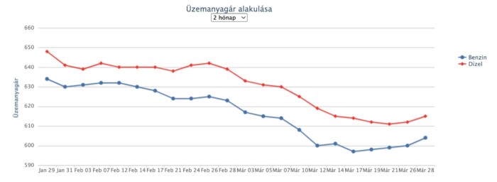 Újabb érezhető áremelés jön a hazai kutakon 1
