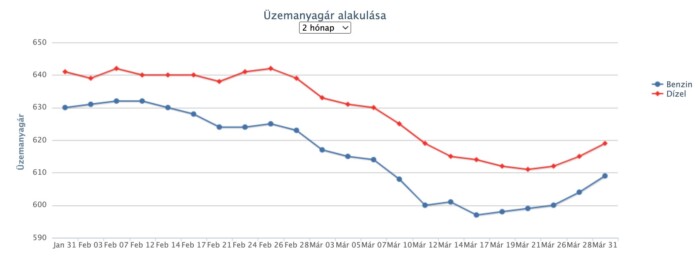 Újabb szokatlan árváltozás jön a hazai kutakon 1