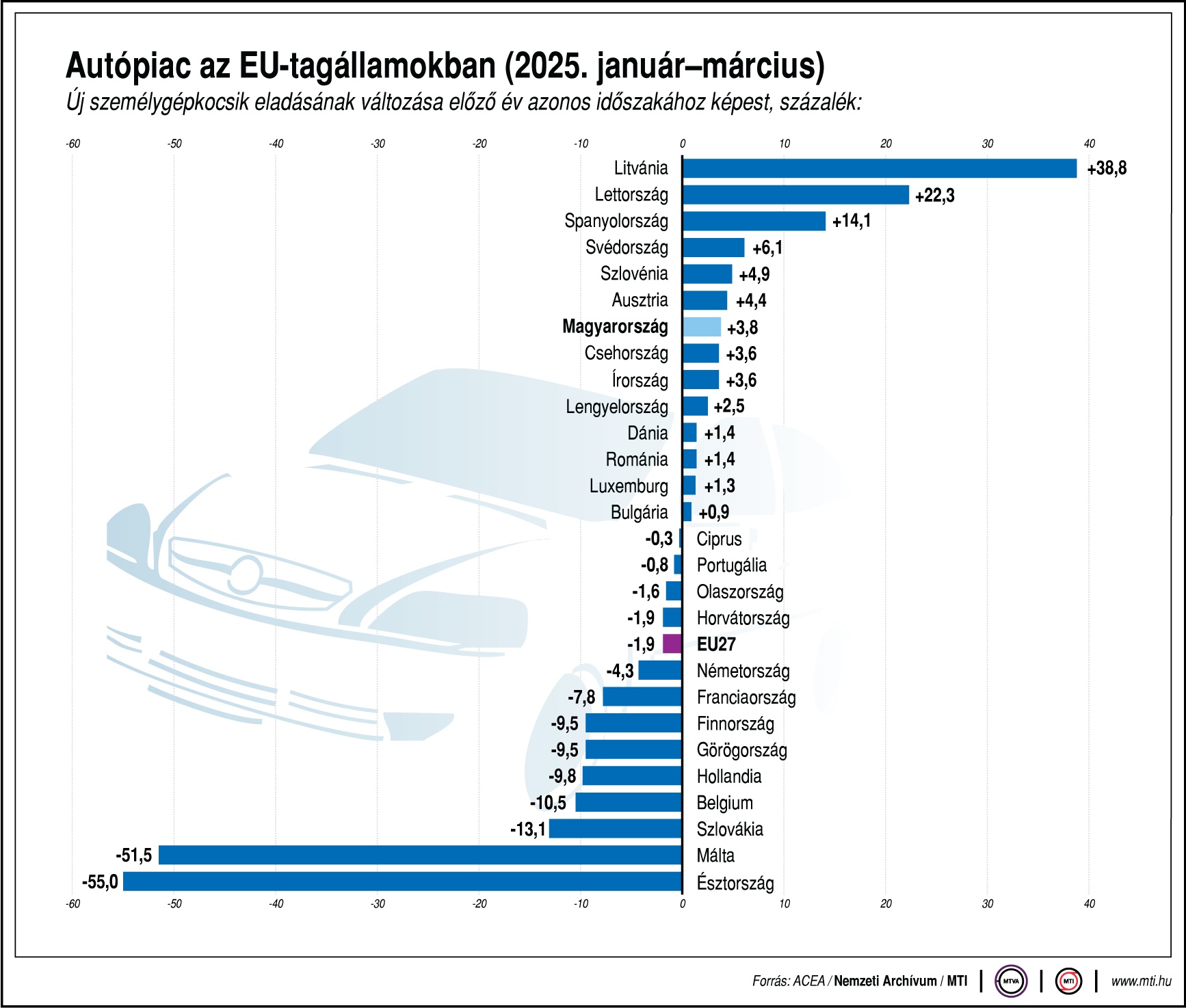 Visszaeséssel indult az év az EU-s autópiacon 1