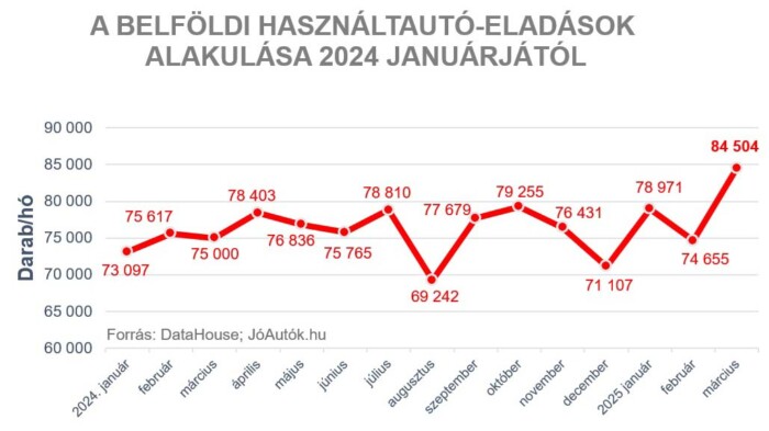 Soha nem látott szintre ugrott a használtautó-piac 1 | Vezess Soha nem látott szintre ugrott a használtautó-piac 1