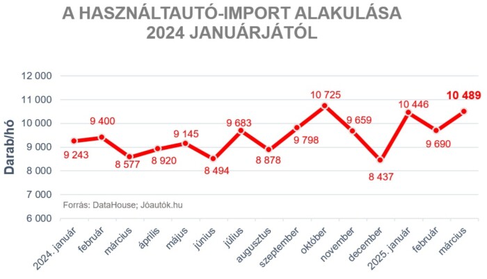 Újra ömlik a külföldi használt autó az országba 1 | Vezess Újra ömlik a külföldi használt autó az országba 1