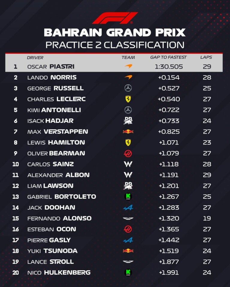 F1: Alonso kormány nélkül vezetett Bahreinben 2