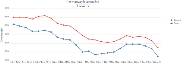 Ismét hatalmasat fog esni az üzemanyag ára 1 | Vezess Ismét hatalmasat fog esni az üzemanyag ára 1