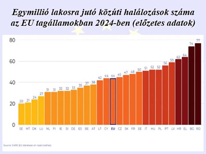 Meglepő, hol halnak meg a legkevesebben az európai utakon 1