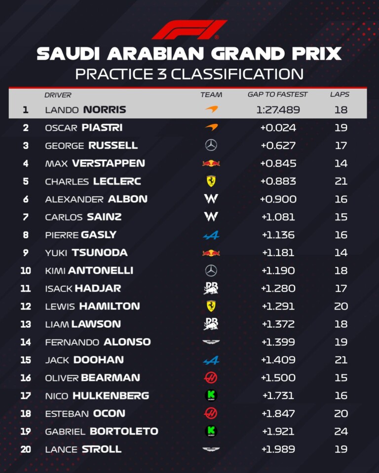 Kettészakadt az F1 mezőnye az időmérő előtt 6