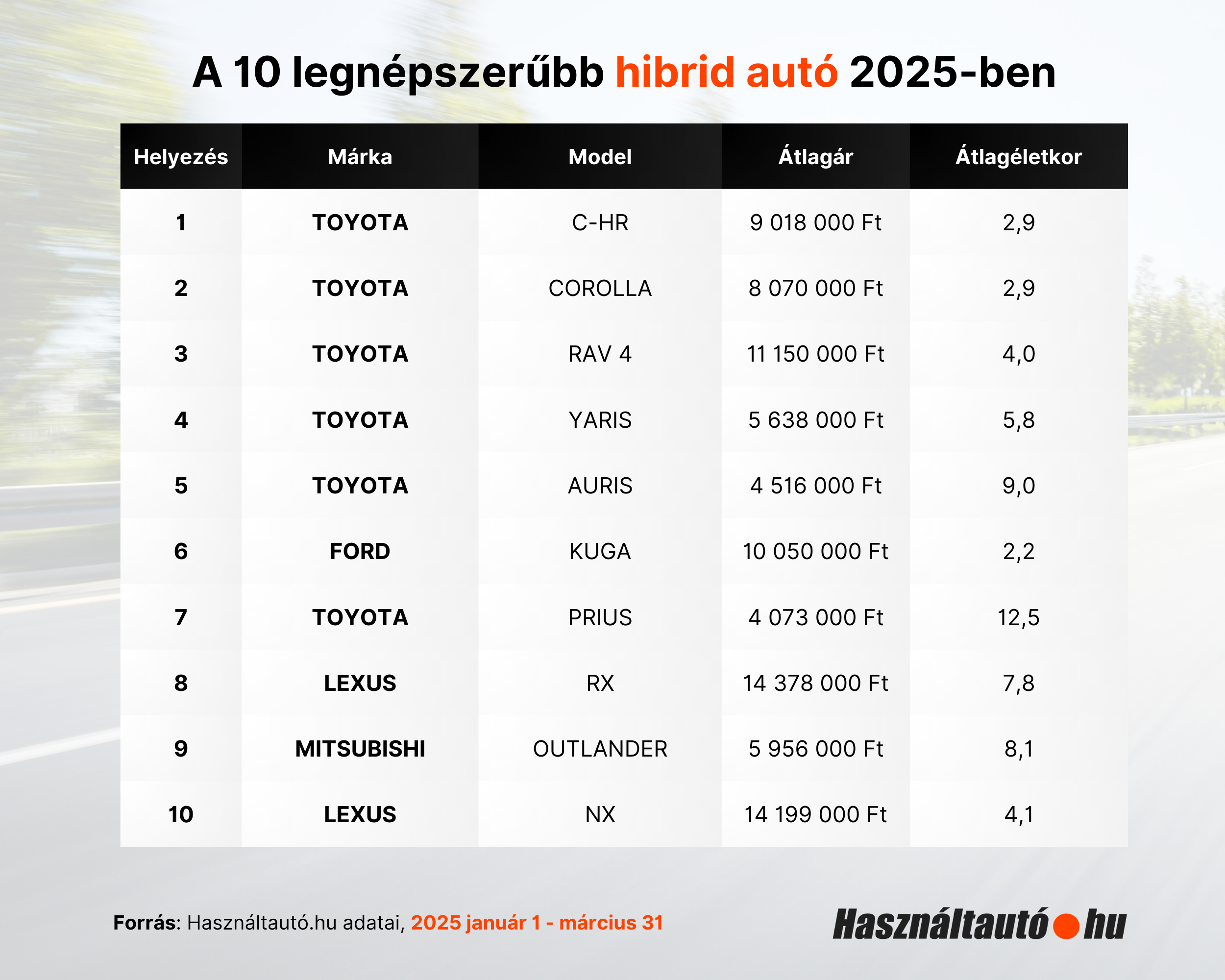 Egyre több magyar venne hibrid használt autót 1