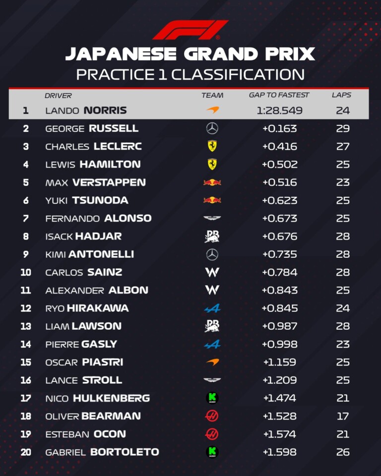 F1: Cunoda máris Verstappen nyakán a Red Bull-lal 3