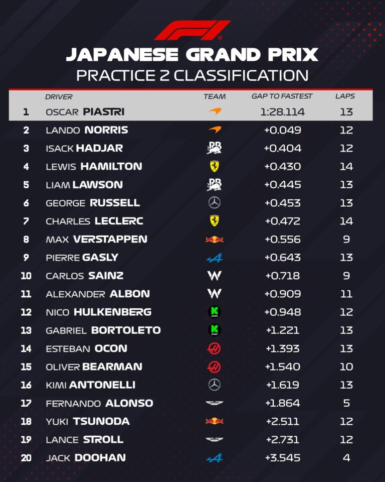 F1: Nagy baleset, pályatűz a japán szabadedzésen 2