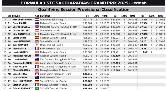 F1: Falnak ment az esélyes a szaúdi időmérőn 8