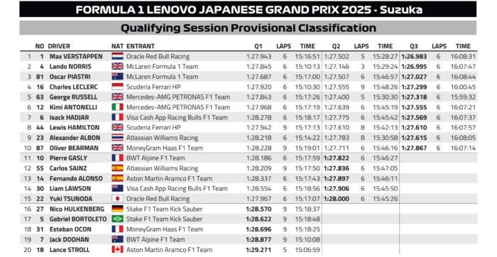 F1: Verstappen kibabrált a McLarennel a japán időmérőn 5