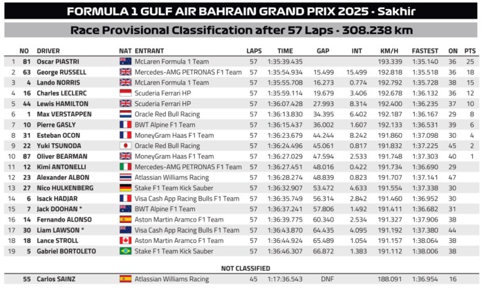 F1: Megvan a 2025-ös szezon első duplázója 10