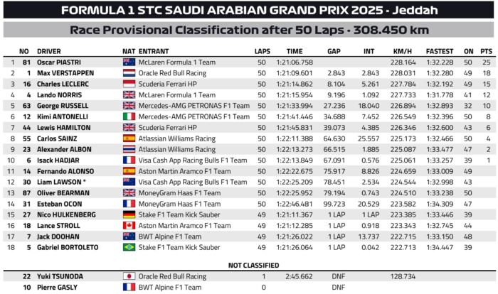F1: Egy büntetés is beleszólt a szaúdi győzelem sorsába 9 | Vezess F1: Egy büntetés is beleszólt a szaúdi győzelem sorsába 9