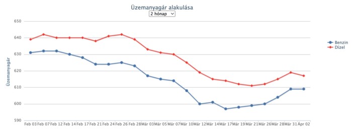 Újabb áremelés jöhet a hazai benzinkutakon 1