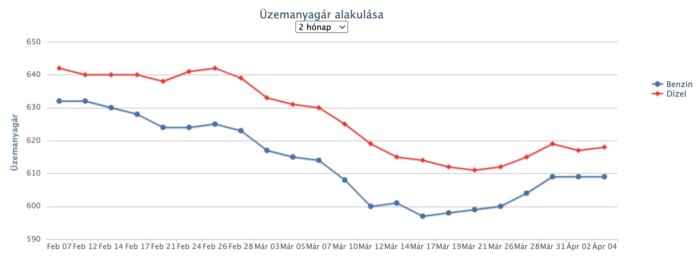 Máris indul az üzemanyagárak csökkenése itthon 1