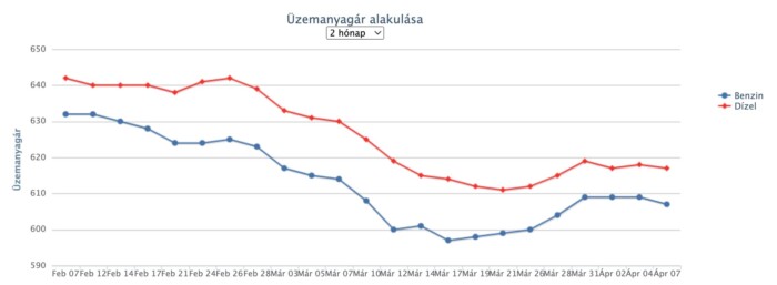 Nagyobb árcsökkenés jön a hazai benzinkutakon 1