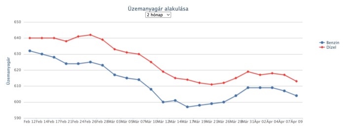 600 forint alá zuhan mindkét üzemanyag ára 1
