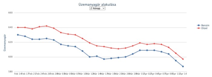 Tovább csökken az üzemanyag ára a hazai kutakon 1 | Vezess Tovább csökken az üzemanyag ára a hazai kutakon 1