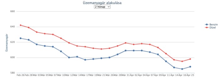 Máris árcsökkenés jön a hazai benzinkutakon 1