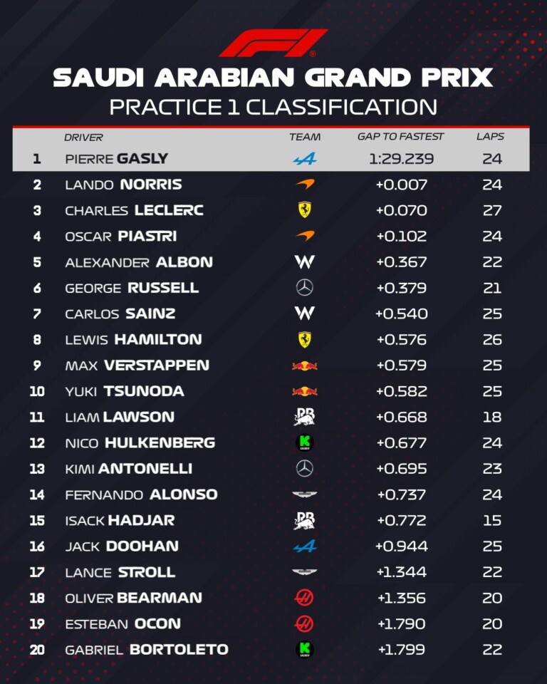 F1: A McLarennek is odavágott az Alpine az edzésen 2 | Vezess F1: A McLarennek is odavágott az Alpine az edzésen 2