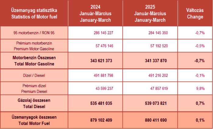 Máris árcsökkenés jön a hazai benzinkutakon 2