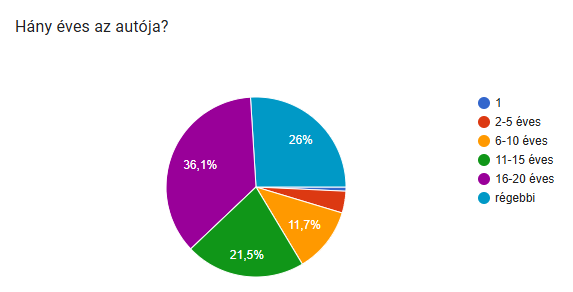 Öreg autókkal járnak és otthon javítgatják őket a magyarok 1