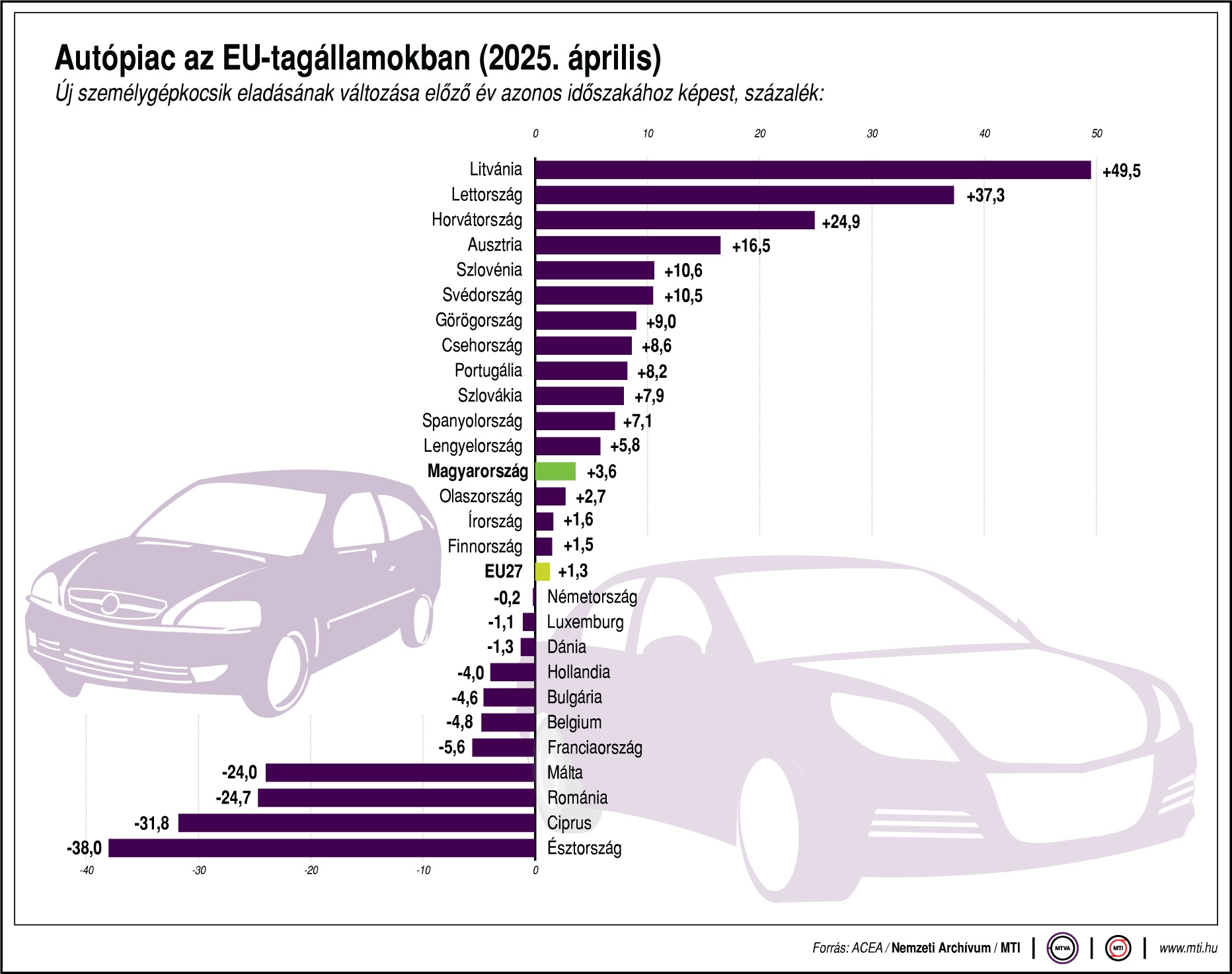 Egy kicsit magára talált az EU-s autópiac 1 | Vezess Egy kicsit magára talált az EU-s autópiac 1