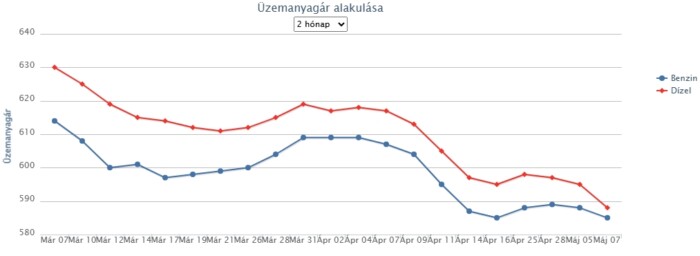 Itt az újabb árcsökkenés a hazai kutakon 1 | Vezess Itt az újabb árcsökkenés a hazai kutakon 1