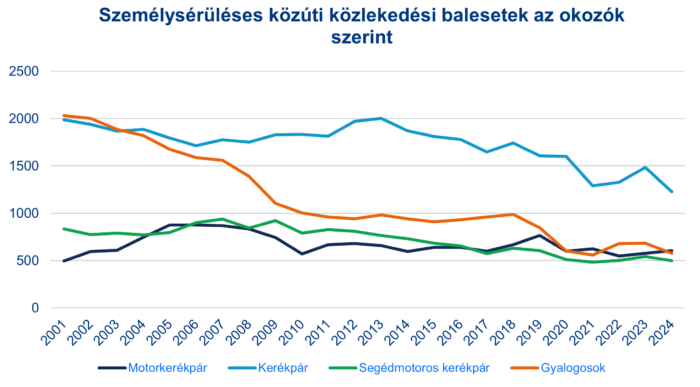 Meglepő baleseti adat jött a magyar motorosokról 2