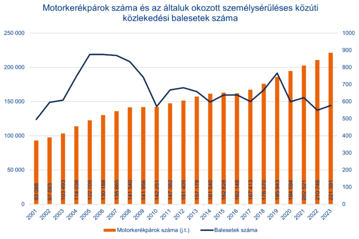 Meglepő baleseti adat jött a magyar motorosokról 1