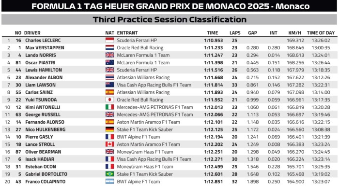 F1: Ferrari az élen és a falban az időmérő előtt 3