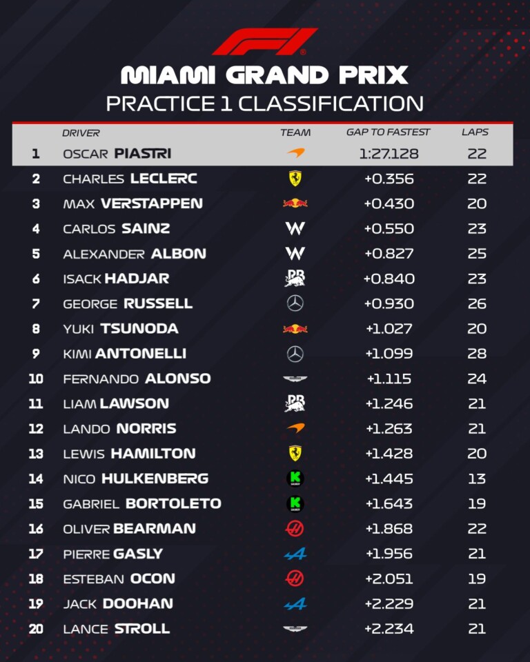 F1: Piros zászlóval ért véget a miami szabadedzés 2