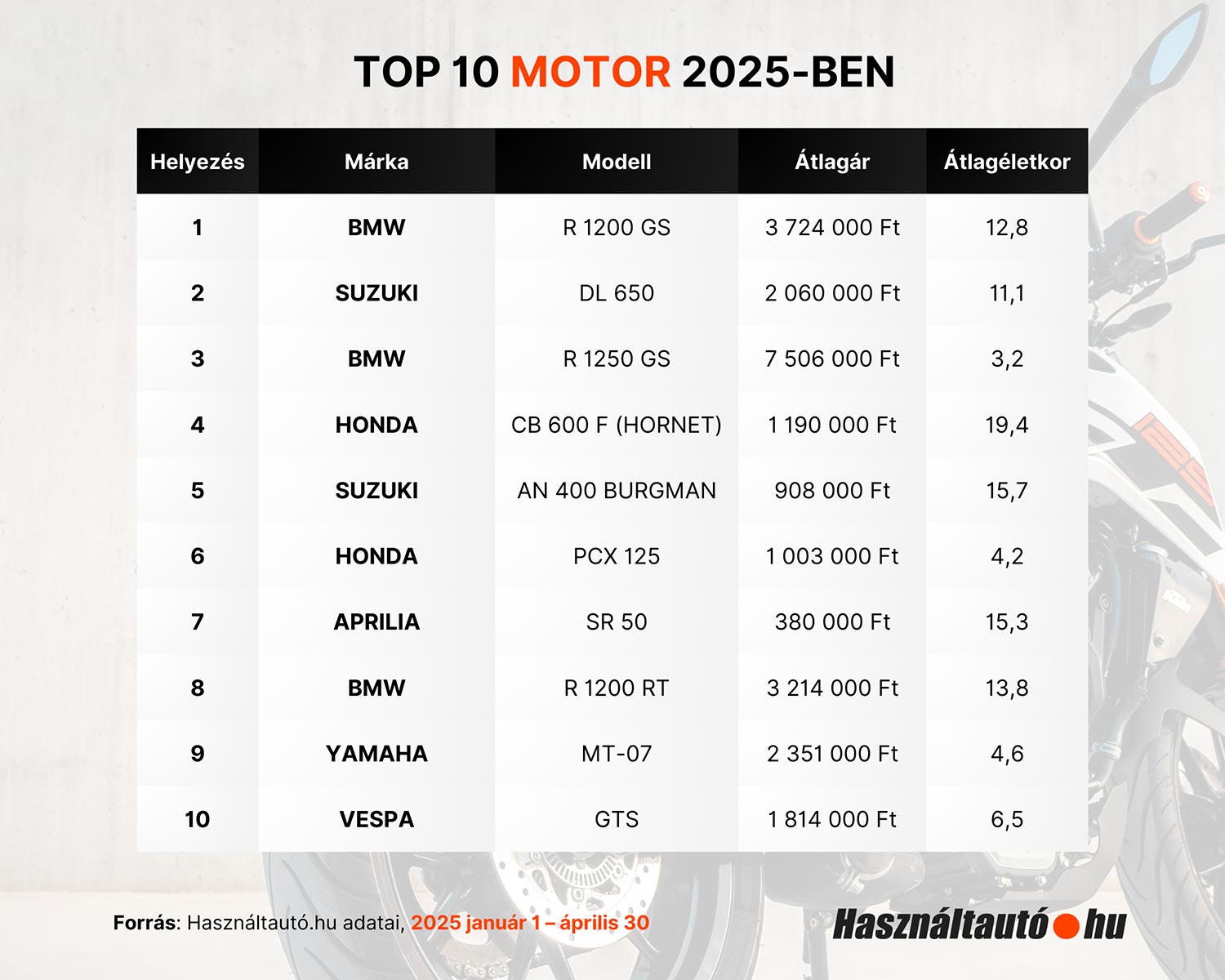 Ezek a használt motorok a magyarok kedvencei 1