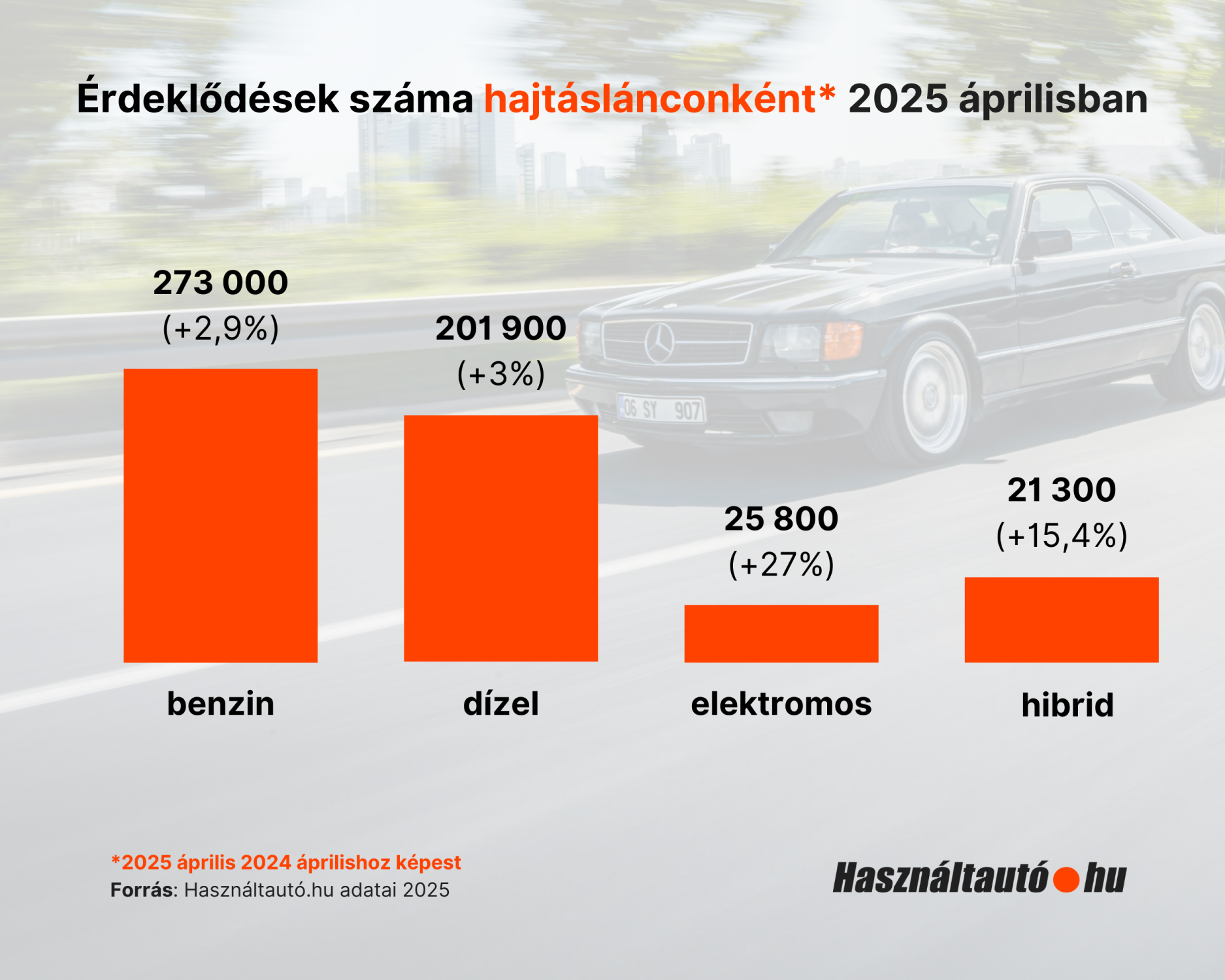 Nagyot ugrott a villanyautók népszerűsége 1 | Vezess Nagyot ugrott a villanyautók népszerűsége 1