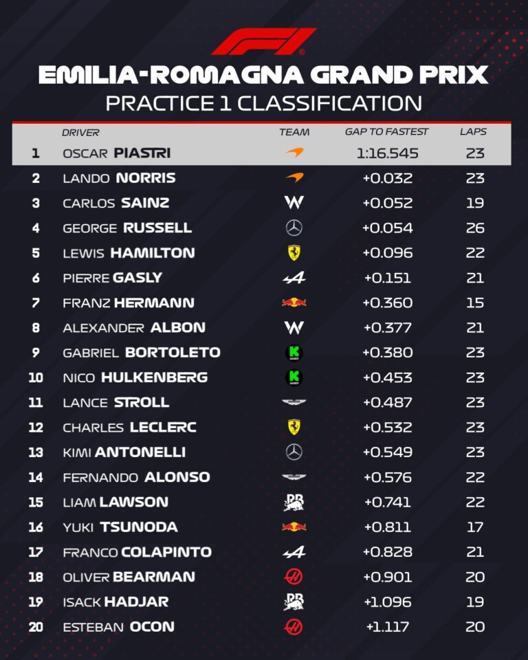 F1: Balesettel zárult az első imolai edzés 2