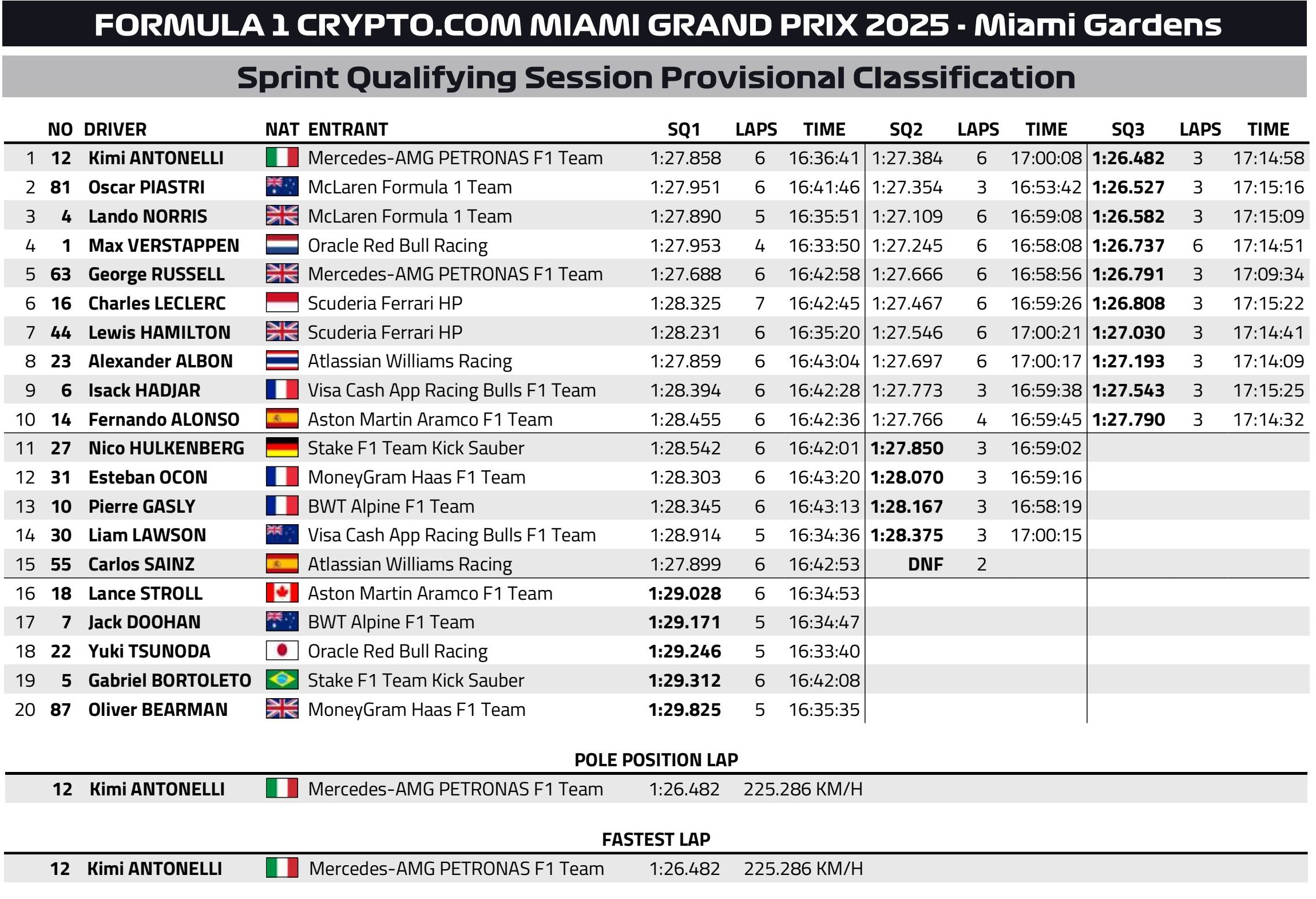 F1: Mindenkit lenyomott az újonc a sprintkvalin 2