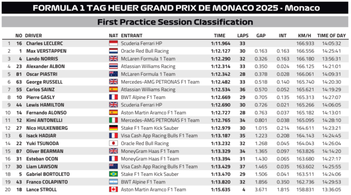 F1: Ütközéssel kezdte Leclerc a hazai hétvégét 2