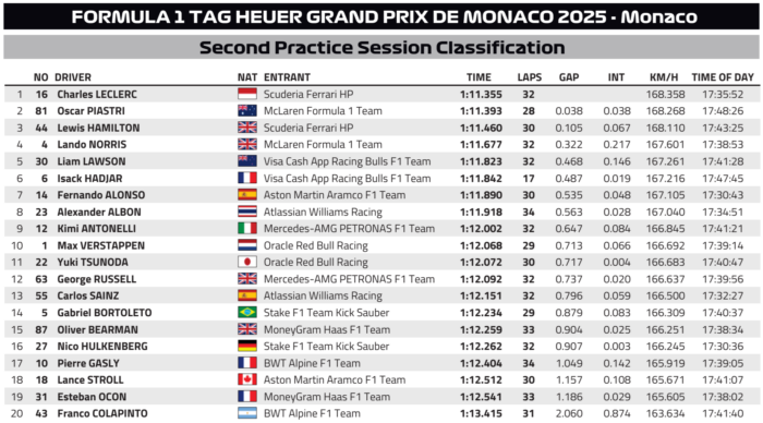 F1: Falba állt az éllovas a monacói edzésen 2