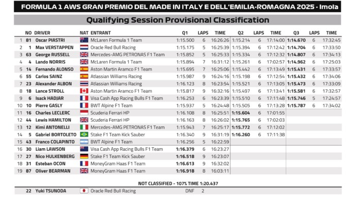 F1: Brutális bukások borzolták a kedélyeket az imolai időmérőn 5
