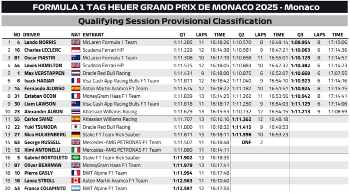 F1: A legvégén csavarták ki Leclerc kezéből a hazai pole-t 5