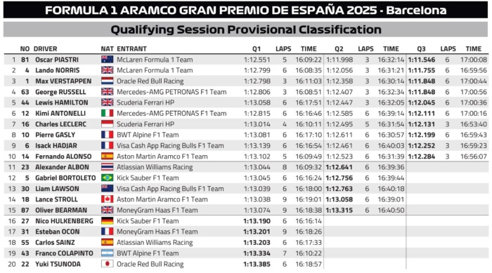 F1: Ekkora fölényben még nem volt idén a pole-pozíciós 3