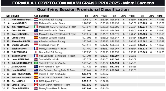 F1: Többen is megverték a McLarent a miami időmérőn 7