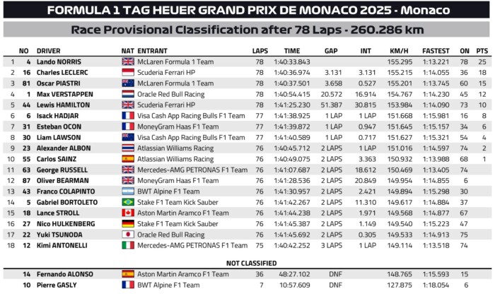 F1: Nem hatott a monacói gumimágia, Norris nyert 11